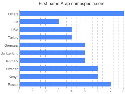 Given name Arap