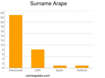 Surname Arape