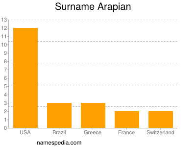 Surname Arapian