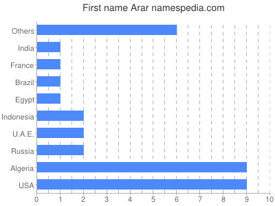 Given name Arar