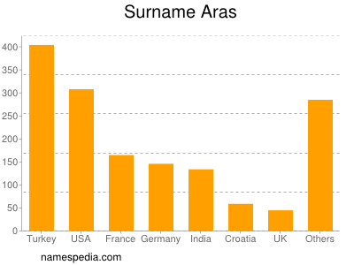 Surname Aras
