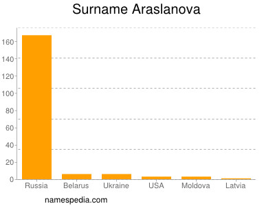 Surname Araslanova