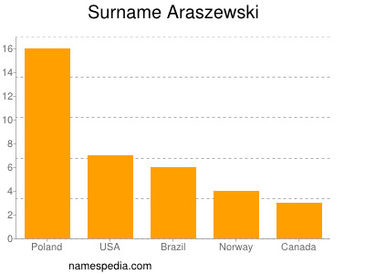 Surname Araszewski