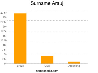 Surname Arauj