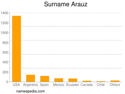Surname Arauz