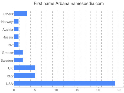 Given name Arbana