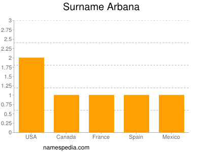 Surname Arbana