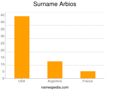 Surname Arbios