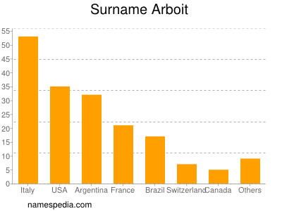 Surname Arboit