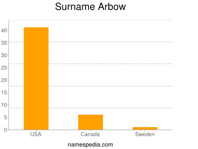 Surname Arbow