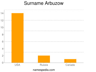 Surname Arbuzow