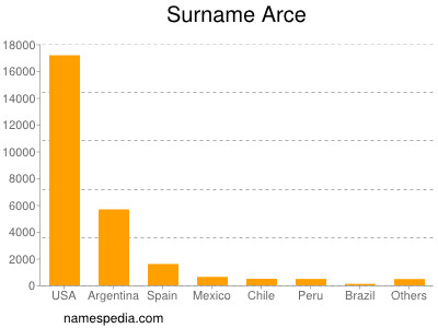 Surname Arce
