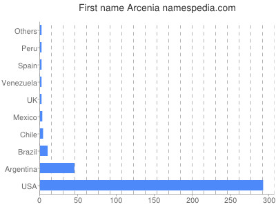 Given name Arcenia