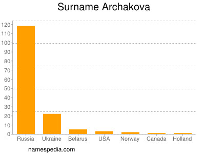 Surname Archakova