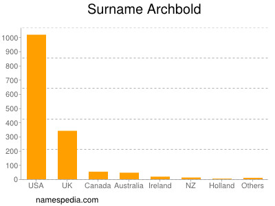 Surname Archbold