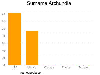 Surname Archundia
