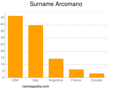 Surname Arcomano