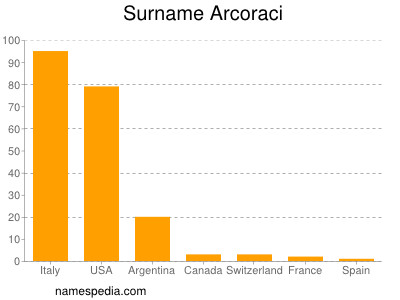 Surname Arcoraci