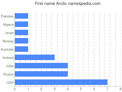 Given name Arctic