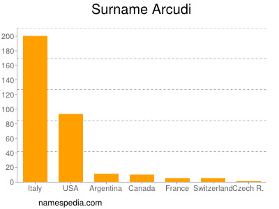 Surname Arcudi