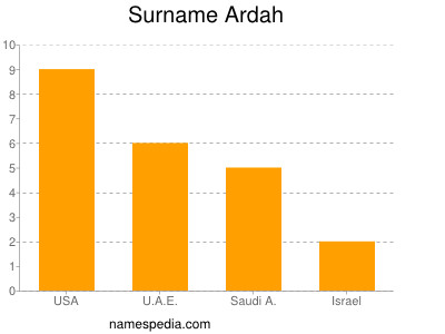 Surname Ardah