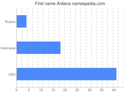 Given name Ardana