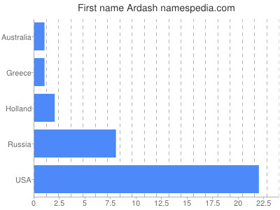 Given name Ardash