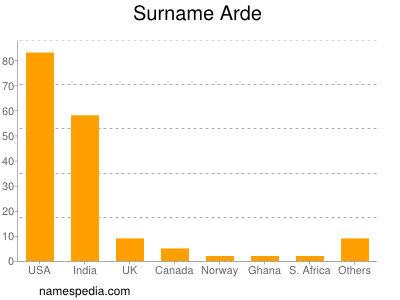 Surname Arde
