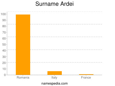 Surname Ardei