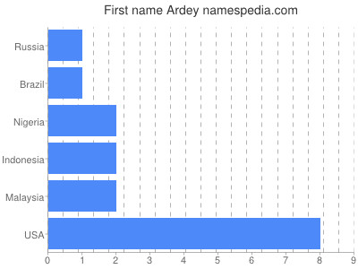 Given name Ardey