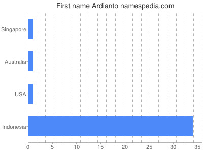 Given name Ardianto