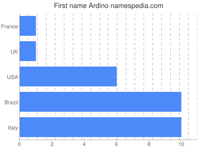 Given name Ardino
