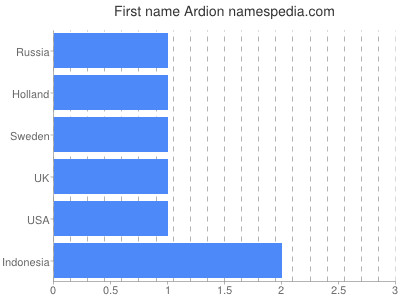 Given name Ardion