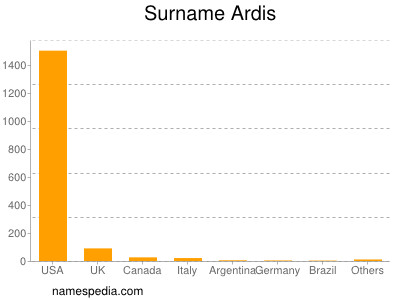 Surname Ardis