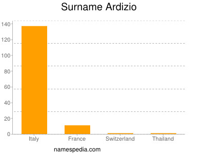 Surname Ardizio