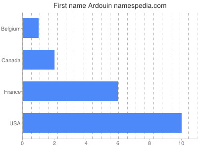 Given name Ardouin