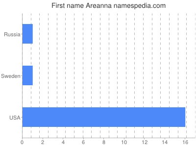 Given name Areanna
