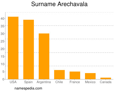 Surname Arechavala