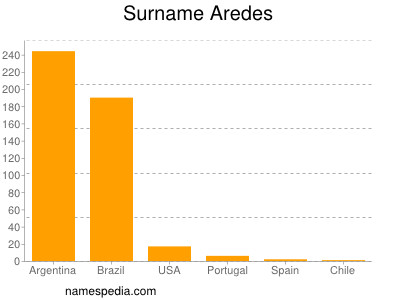 Surname Aredes