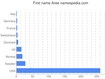 Given name Aree