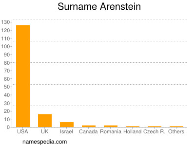 Surname Arenstein