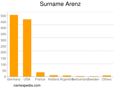 Surname Arenz