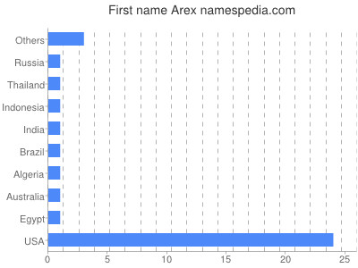 Given name Arex