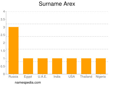 Surname Arex