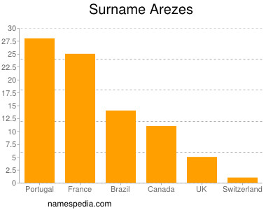 Surname Arezes