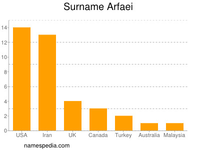Surname Arfaei