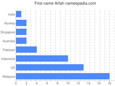 Given name Arfah