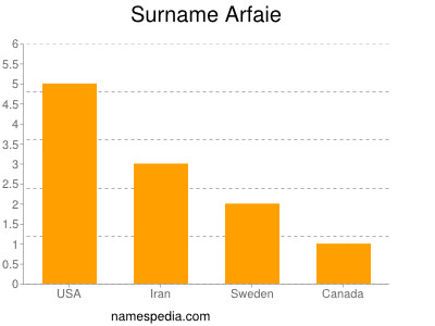 Surname Arfaie