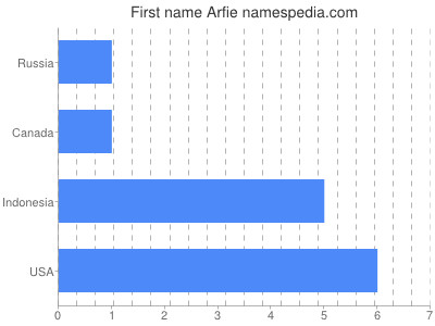 Given name Arfie