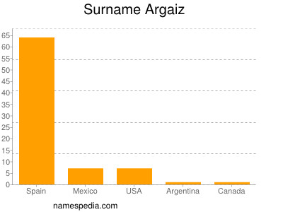 Surname Argaiz